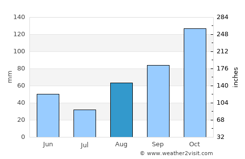 Albissola Marina average rain in August