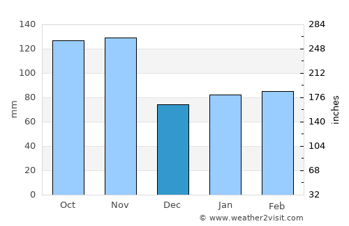 Albissola Marina average rain in December