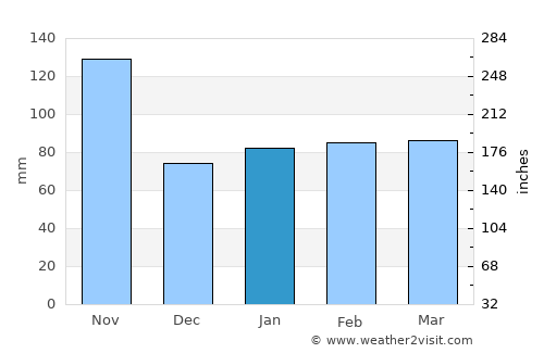 Albissola Marina average rain in January