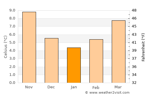 Albissola Marina average temperature in January