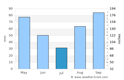 Albissola Marina average rain in July