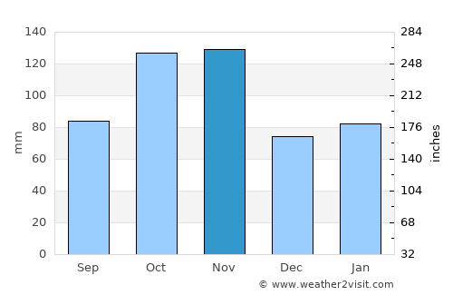 Albissola Marina average rain in November