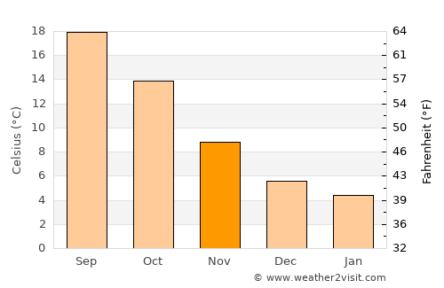 Albissola Marina average temperature in November
