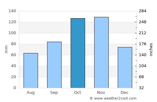 Albissola Marina average rain in October