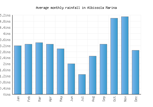 Albissola Marina monthly rainfall chart (inches)
