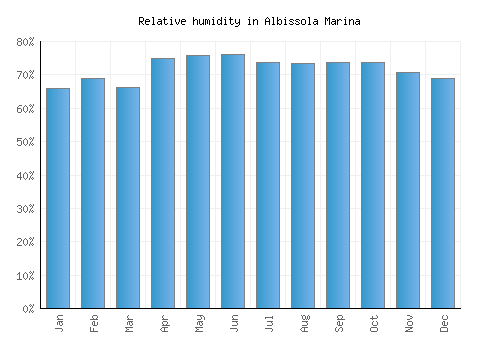 Albissola Marina relative humidity averages