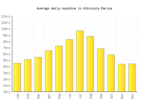 Albissola Marina average daily sunshine chart