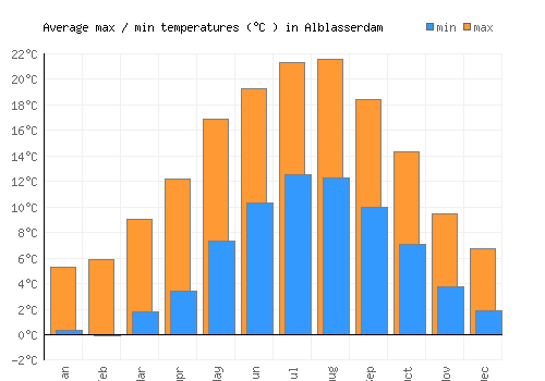 Alblasserdam average minimum / maximum temperatures (Celsius)
