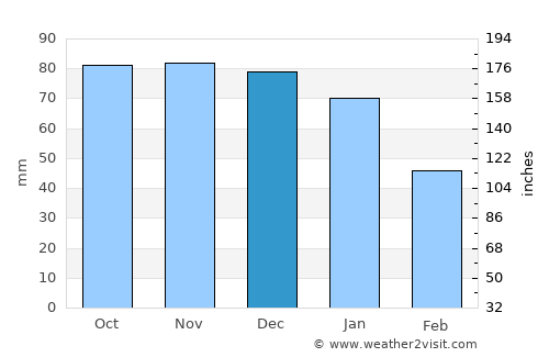 Alblasserdam average rain in December