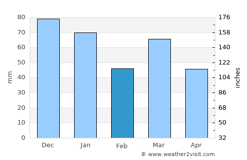 Alblasserdam average rain in February