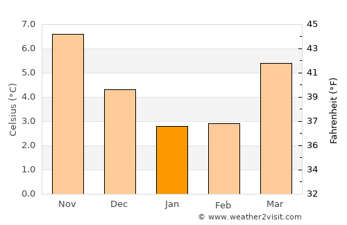 Alblasserdam average temperature in January