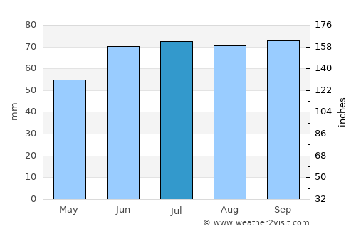Alblasserdam average rain in July