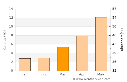 Alblasserdam average temperature in March