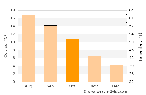 Alblasserdam average temperature in October