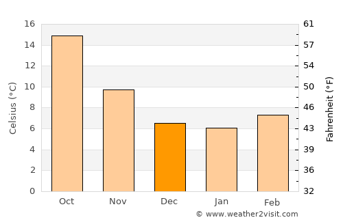 Albolote average temperature in December