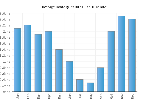 Albolote monthly rainfall chart (inches)