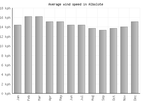Albolote average winspeed by month (km/h)
