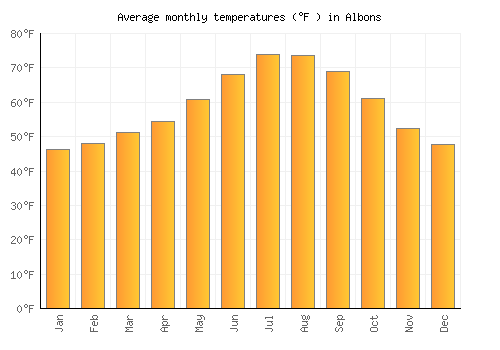 Albons average temperature chart (Fahrenheit)