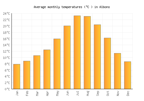 Albons average temperature chart (Celsius)