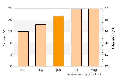 Alboraya average temperature in June