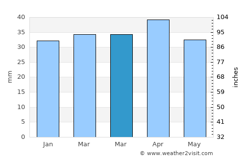 Alboraya average rain in March