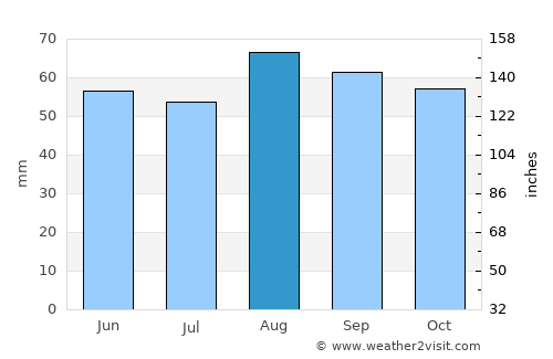 Albrighton average rain in August