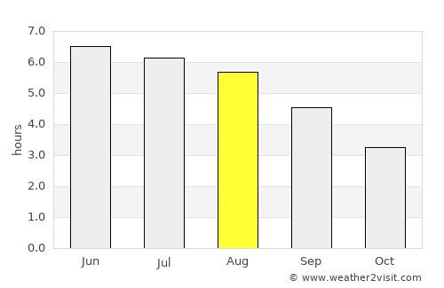 Albrighton average rain in August