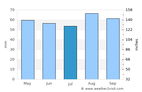 Albrighton average rain in July