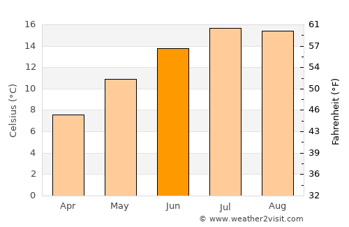 Albrighton average temperature in June