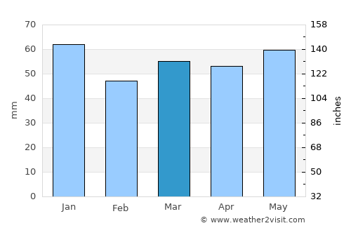 Albrighton average rain in March