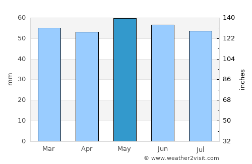 Albrighton average rain in May