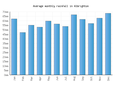 Albrighton monthly rainfall chart (mm)