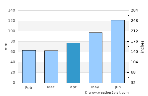 Albstadt average rain in April