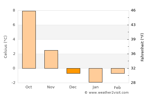 Albstadt average temperature in December