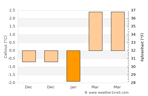 Albstadt average temperature in January
