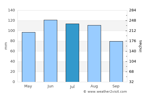Albstadt average rain in July