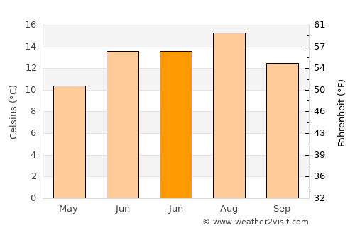 Albstadt average temperature in June