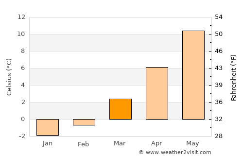 Albstadt average temperature in March