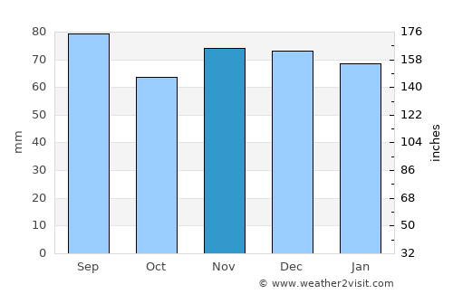 Albstadt average rain in November