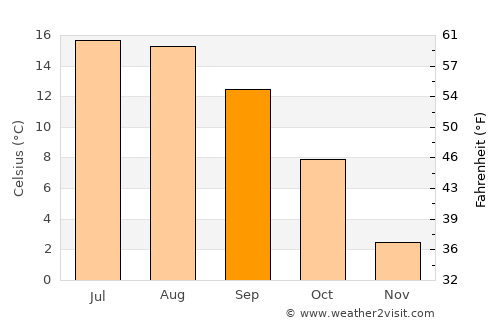 Albstadt average temperature in September