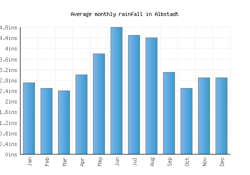 Albstadt monthly rainfall chart (inches)