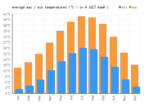 Ālbū Kamāl average minimum / maximum temperatures (Celsius)