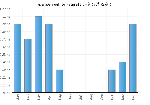 Ālbū Kamāl monthly rainfall chart (inches)