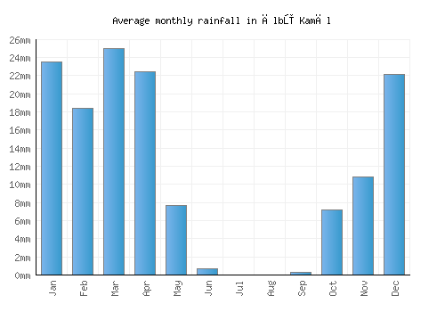 Ālbū Kamāl monthly rainfall chart (mm)