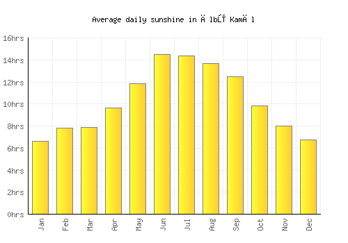 Ālbū Kamāl average daily sunshine chart