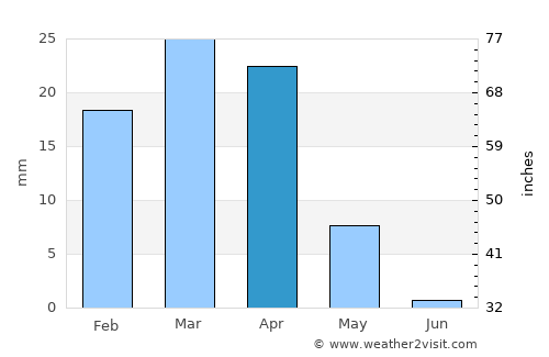 Ālbū Kamāl average rain in April