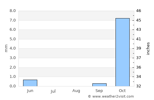 Ālbū Kamāl average rain in August