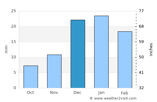 Ālbū Kamāl average rain in December