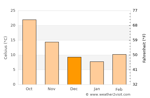 Ālbū Kamāl average temperature in December