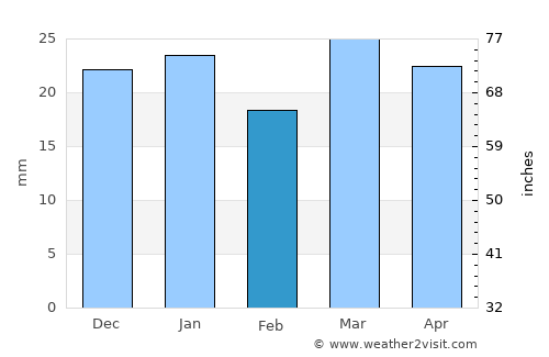 Ālbū Kamāl average rain in February